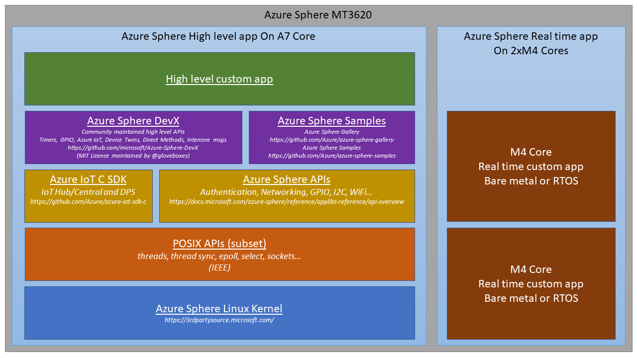 devx architecture