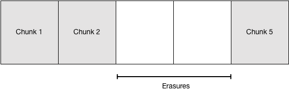 Erasures: missing chunks of data.