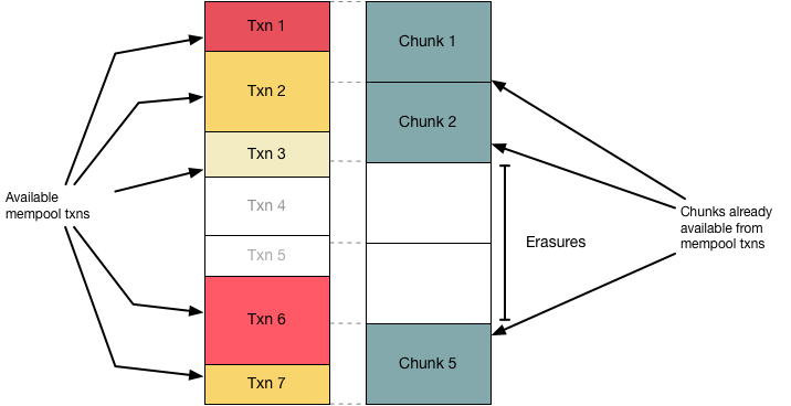 Pre-filling of FEC chunks based on txns available on the local mempool.