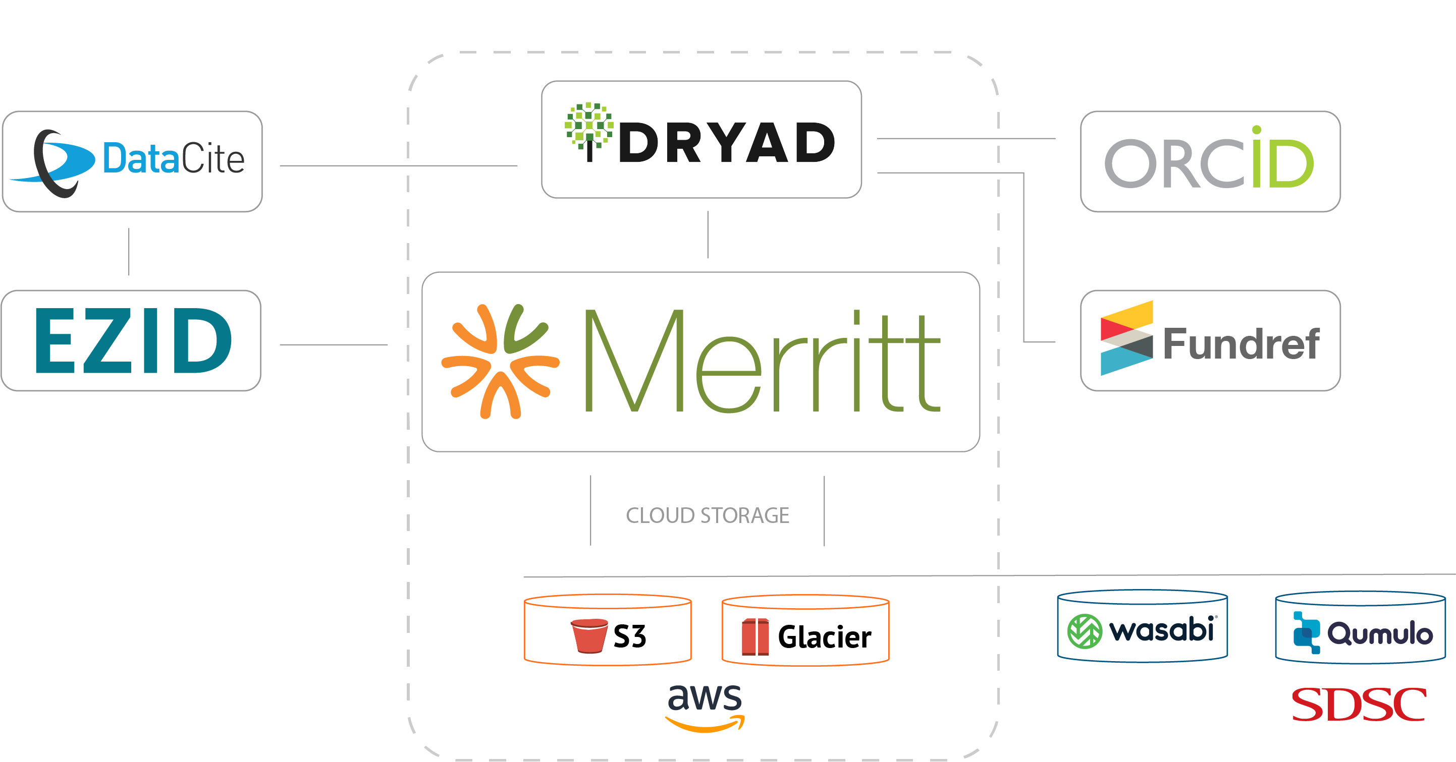 Merritt external partnerships