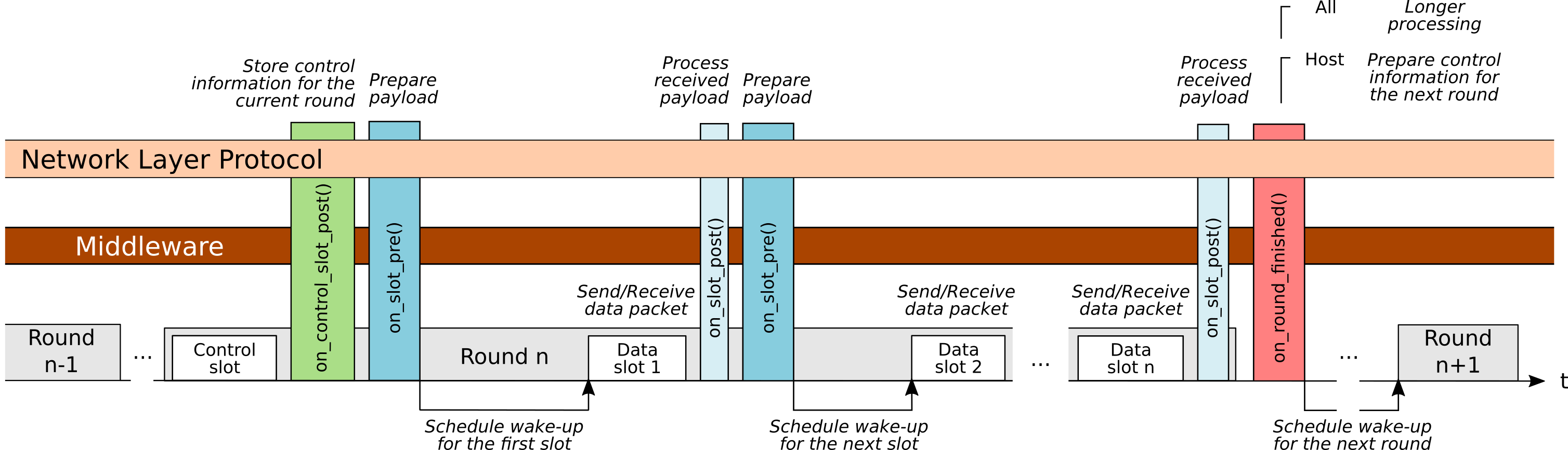 Overview of the callbacks, when they are executed during a round, and their intended usage