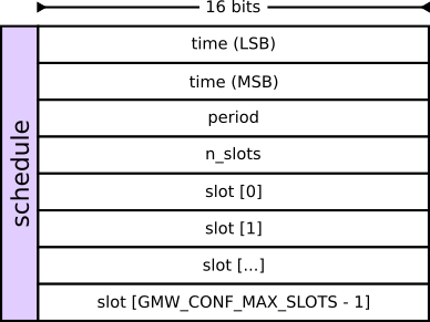 The schedule section of the Baloo control structure