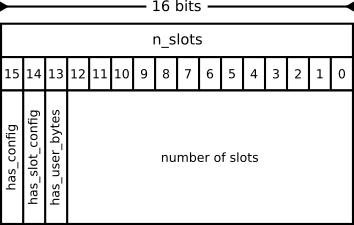 Details of the n_slots field in the schedule section