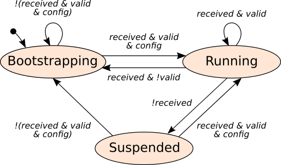 Middleware state-machine