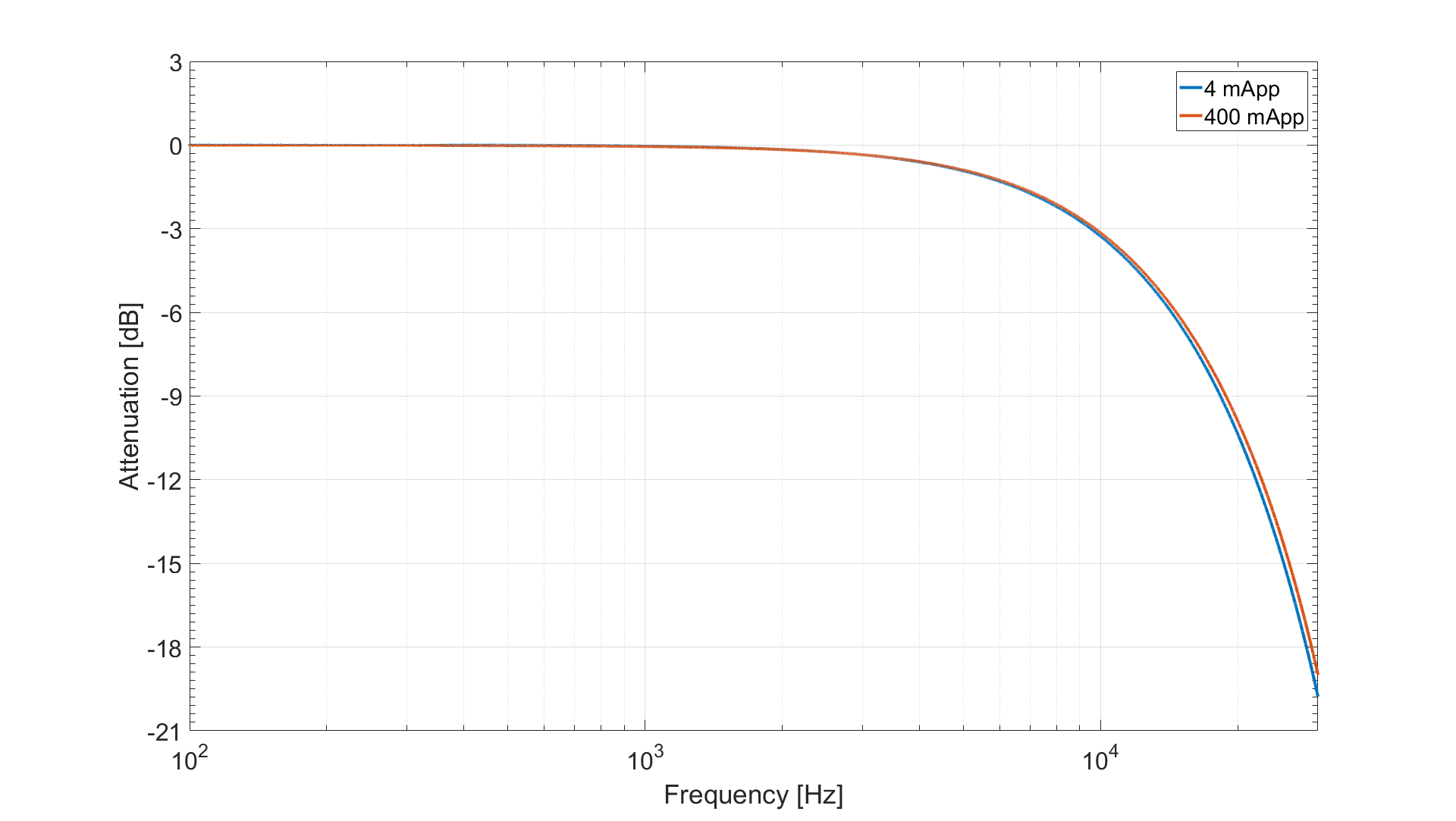 Current Channel Frequency Response