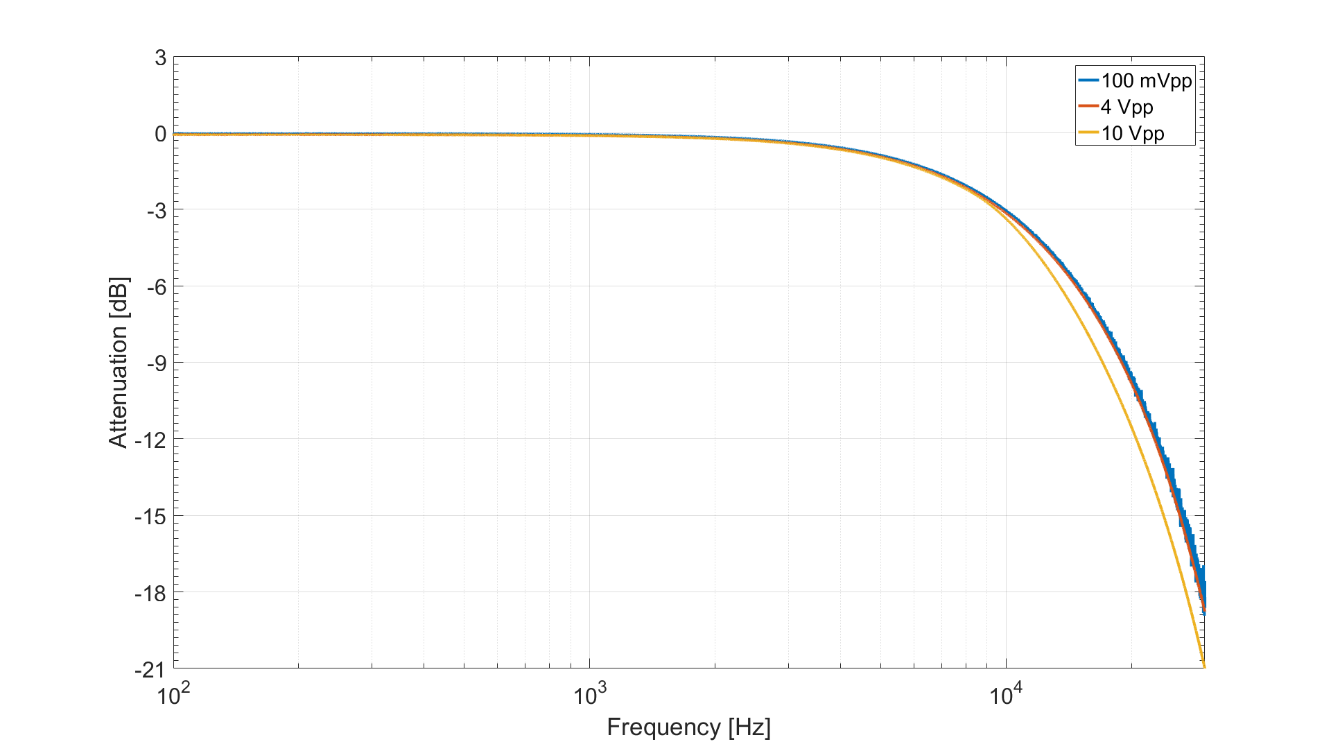 Voltage Channel Frequency Response