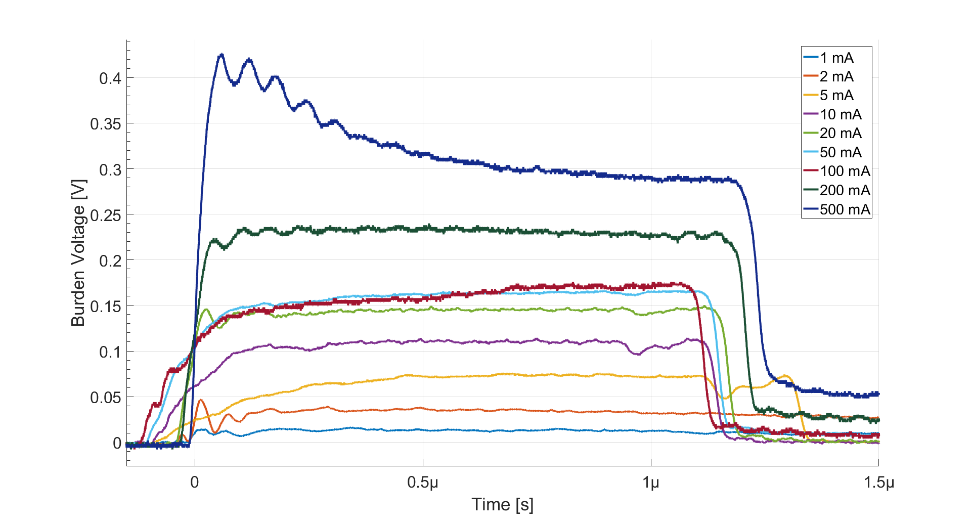 Transient Burden Voltage