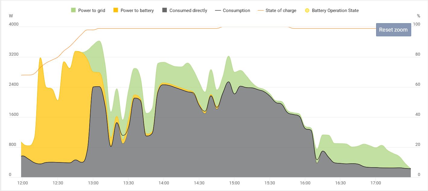 With power regulation