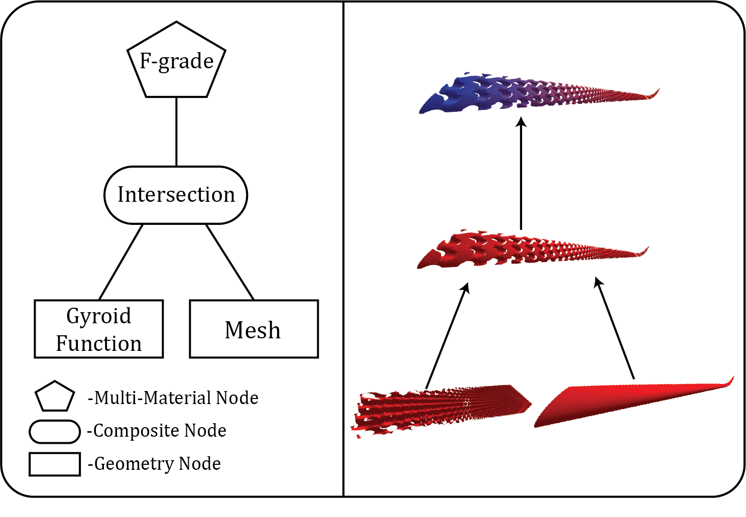 Network and render of gyroidal wing