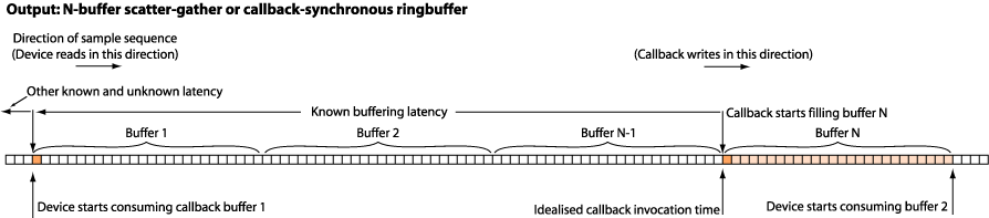 Output_N-buffer_scatter-gather_or_callback-synchronous_ringbuffer.png