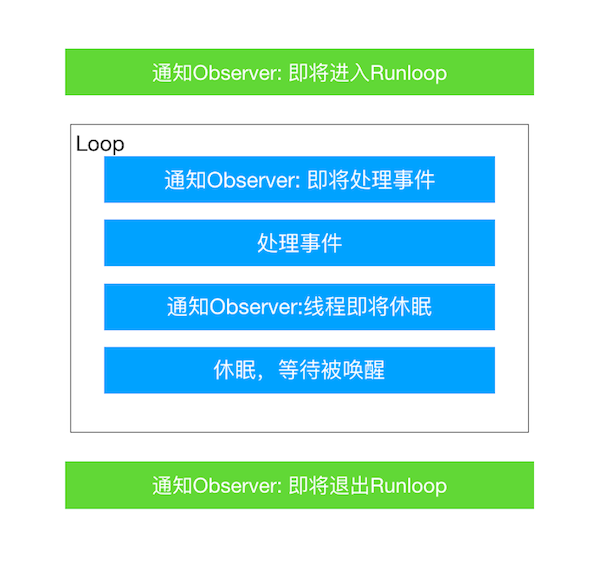 简易Runloop模型