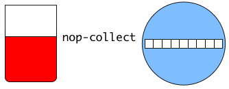 The nop-collect instruction does nothing, but in a nop-specified way.