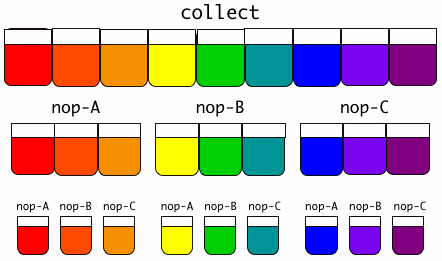 More nops after a collect instruction narrow the range from which the affected resource is chosen.