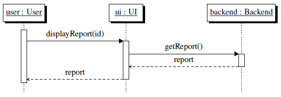 Example Sequence Diagram