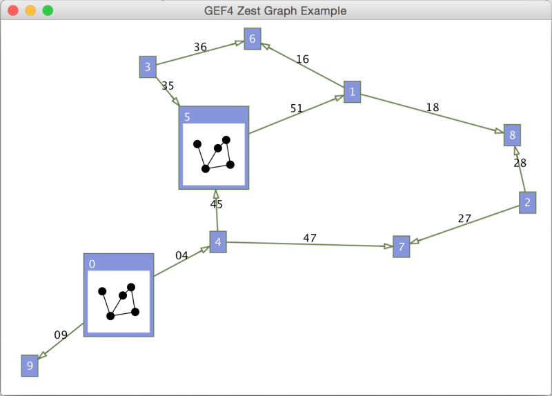 GEF Zest stand-alone Graph example