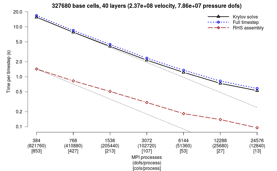 Scaling plot