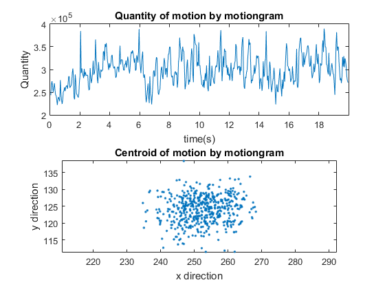 Figure 12: Qom and Com of dancing video