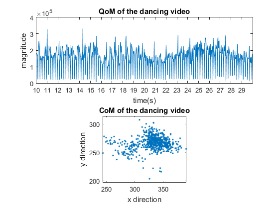 Figure 4: quantity of motion and centroid of motion from 10s to 30s