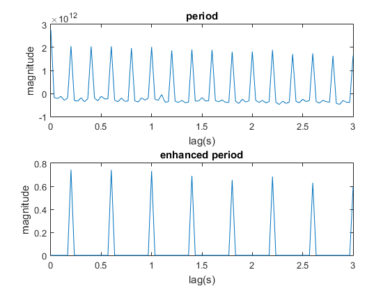 Figure 5: the period estimation of movement