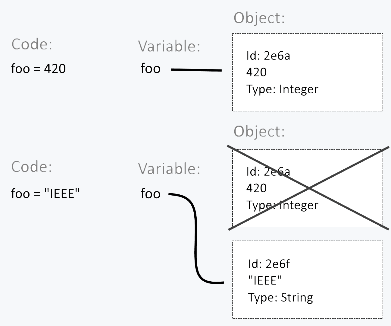 Relationship between variables and objects