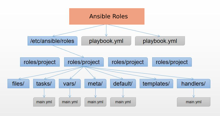 Estructura en Ansible