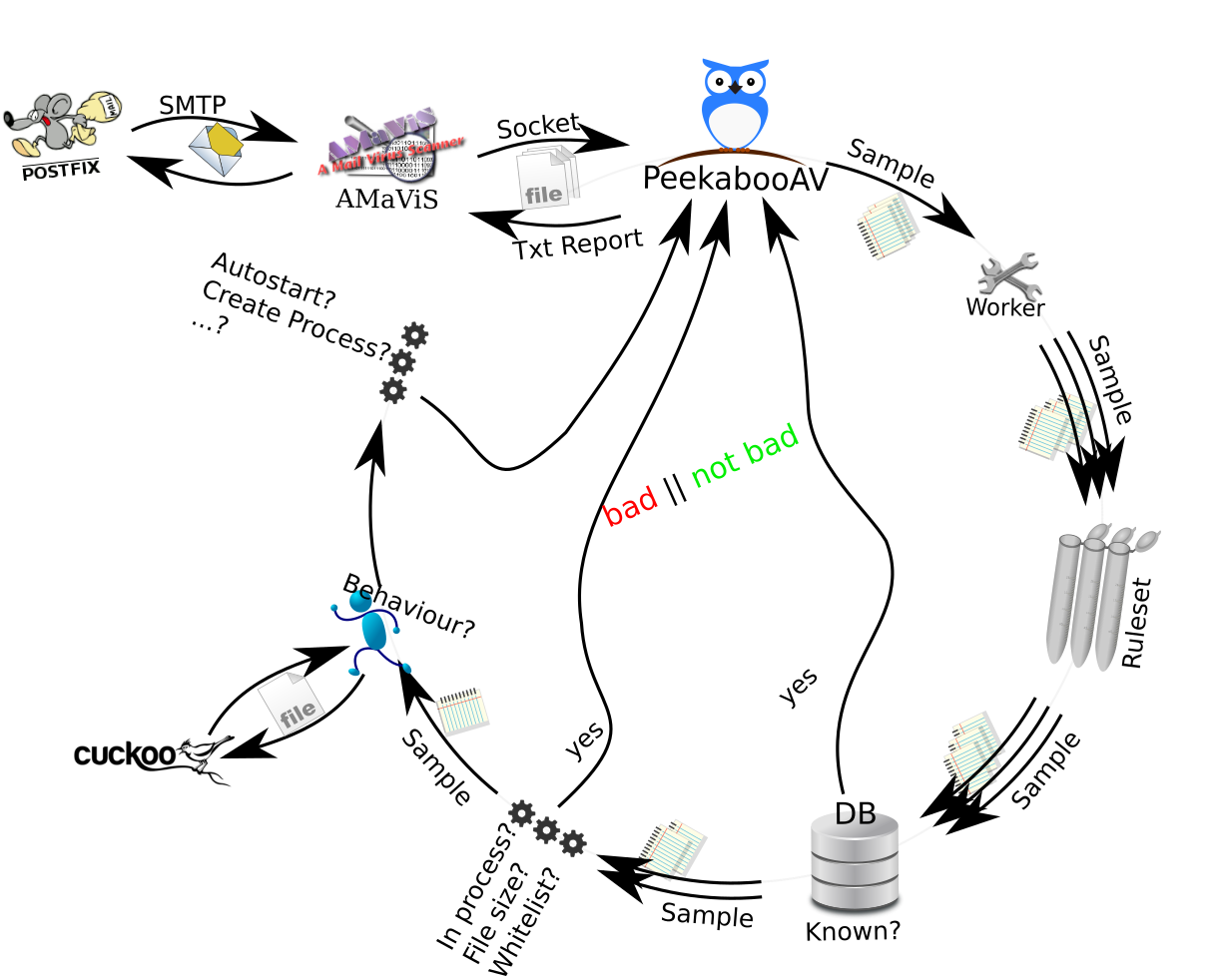 PeekabooAV-Sample-lifecycle.png