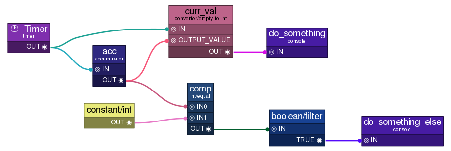 Flow without "race condition"