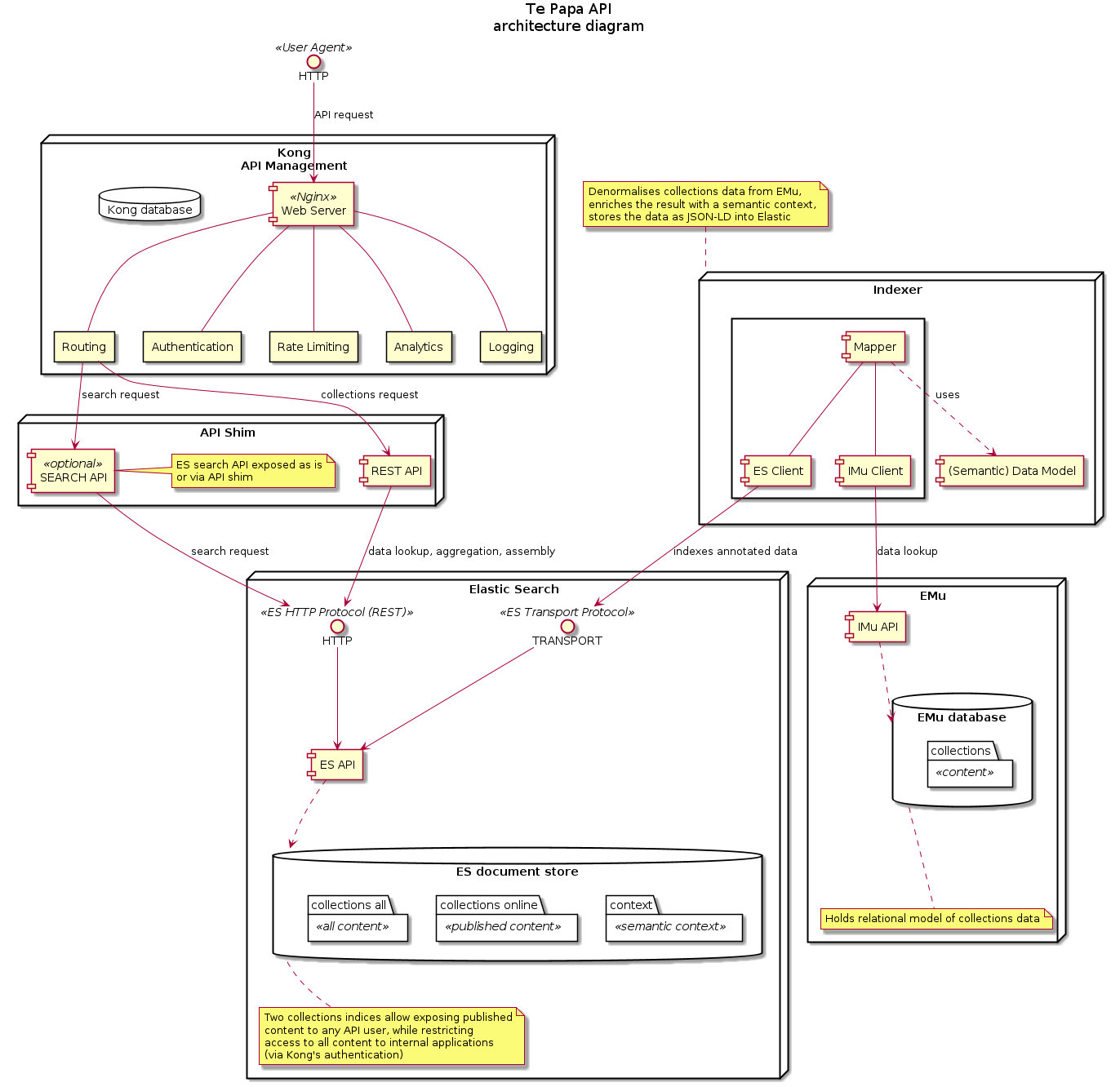 Architecture diagram