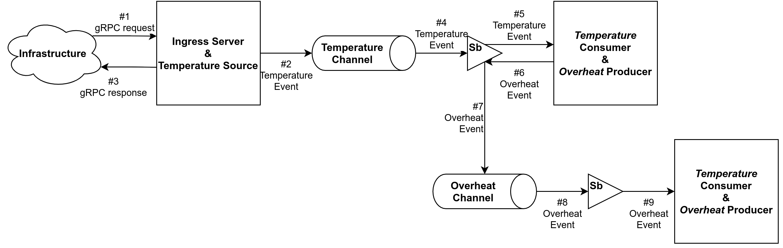 The diagram of our design using channel-subscriber model